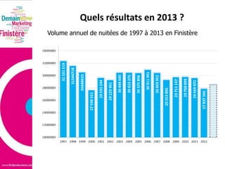 Quels résultats en 2013 ?
Volume annuel de nuitées de 1997 à 2013 en Finistère

 