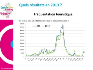 Quels résultats en 2013 ?
Fréquentation touristique
 En 15 ans une forte perte sur le cœur de saison !
500,000
450,000
400,000
350,000
300,000
250,000
200,000
150,000
100,000
50,000
0

1997

2012

 