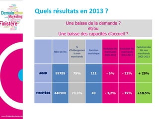 Quels résultats en 2013 ?
Une baisse de la demande ?
et/ou
Une baisse des capacités d’accueil ?
%
d’hébergemen
Nbre de lits
ts non
marchands

Fonction
touristique

Evolution lits
marchands
2005-2012

Evolution lits
marchands
2012-2013

Evolution des
lits non
marchands
2005-2013

AOCD

99789

79%

111

- 6%

- 22%

+ 29%

Finistère

440900

73,3%

49

- 3,2%

- 19%

+18,5%

 