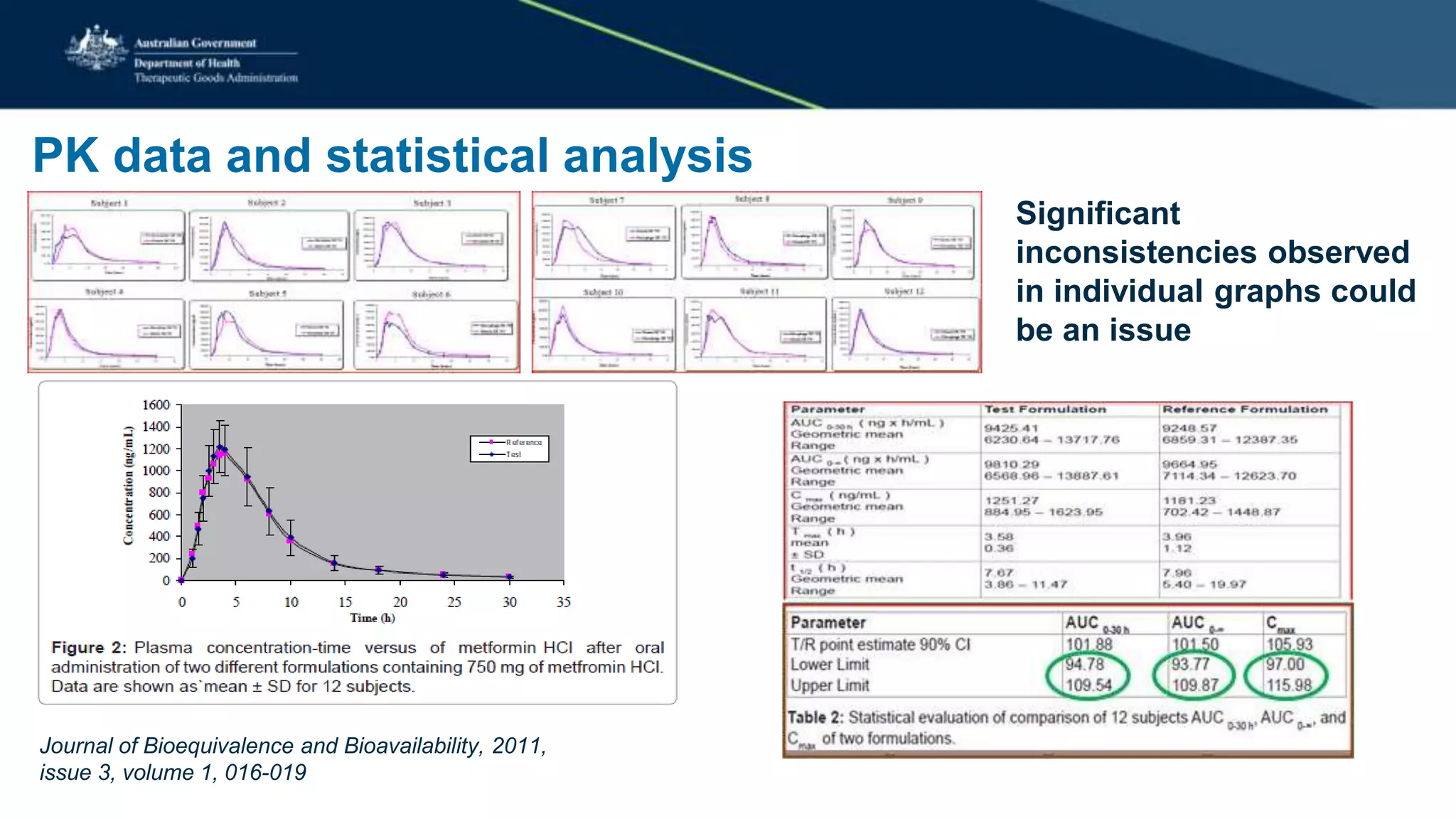 PK data and statistical analysis
Significant
inconsistencies observed
in individual graphs could
be an issue
Journal of Bioequivalence and Bioavailability, 2011,
issue 3, volume 1, 016-019
 