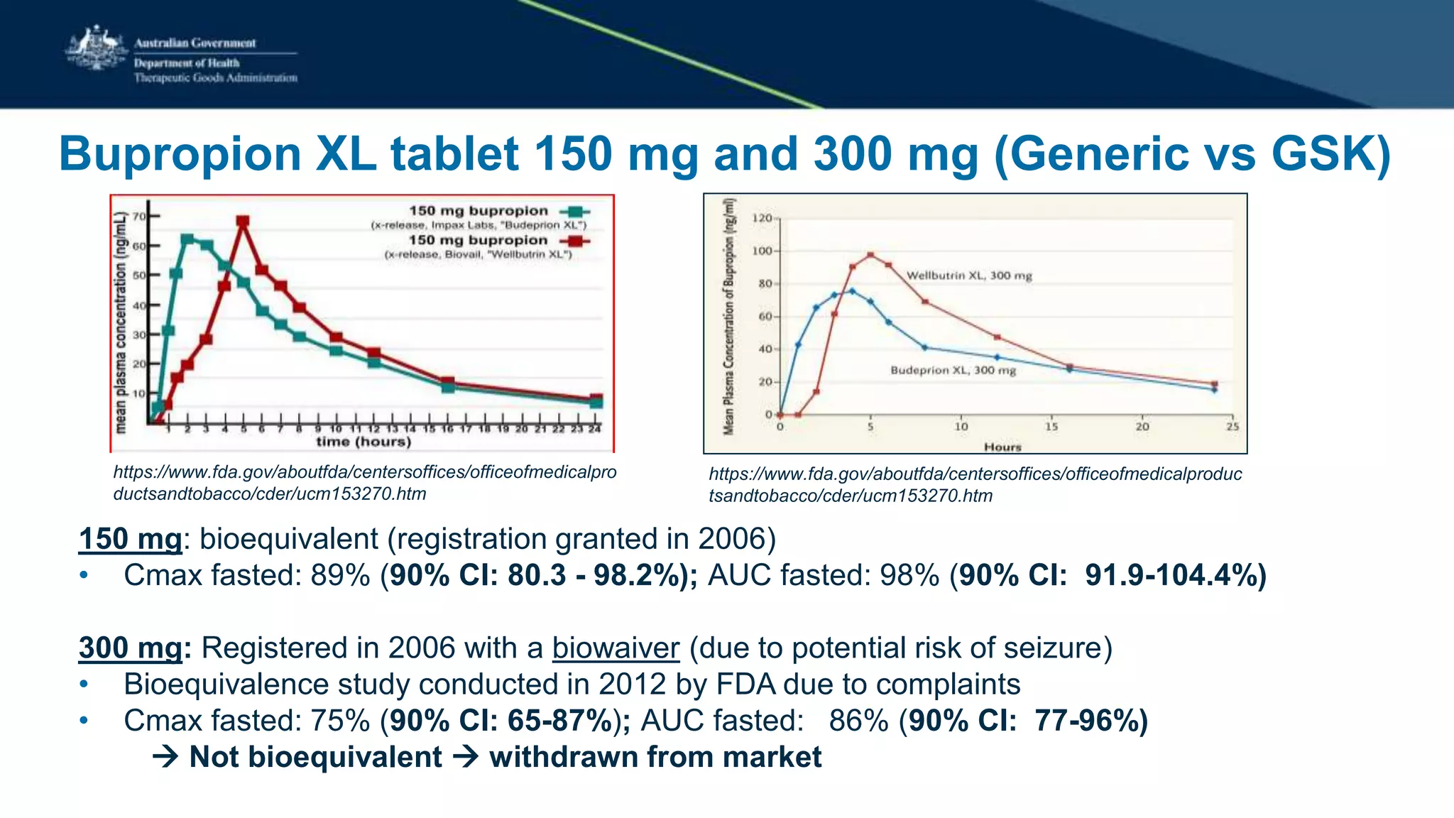 Bupropion XL tablet 150 mg and 300 mg (Generic vs GSK)
https://www.fda.gov/aboutfda/centersoffices/officeofmedicalpro
ductsandtobacco/cder/ucm153270.htm
https://www.fda.gov/aboutfda/centersoffices/officeofmedicalproduc
tsandtobacco/cder/ucm153270.htm
150 mg: bioequivalent (registration granted in 2006)
• Cmax fasted: 89% (90% CI: 80.3 - 98.2%); AUC fasted: 98% (90% CI: 91.9-104.4%)
300 mg: Registered in 2006 with a biowaiver (due to potential risk of seizure)
• Bioequivalence study conducted in 2012 by FDA due to complaints
• Cmax fasted: 75% (90% CI: 65-87%); AUC fasted: 86% (90% CI: 77-96%)
 Not bioequivalent  withdrawn from market
 