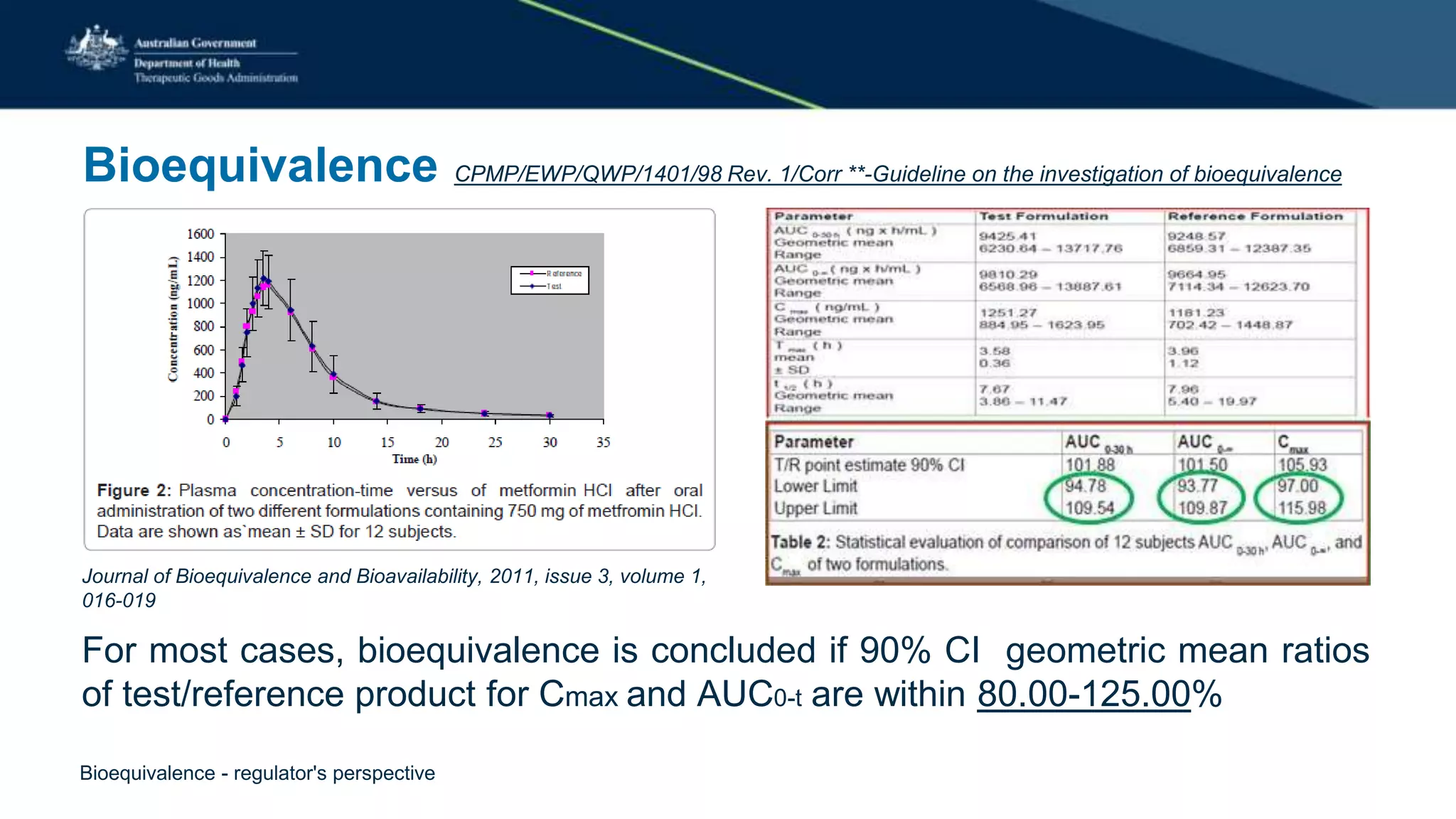 Bioequivalence CPMP/EWP/QWP/1401/98 Rev. 1/Corr **-Guideline on the investigation of bioequivalence
Journal of Bioequivalence and Bioavailability, 2011, issue 3, volume 1,
016-019
For most cases, bioequivalence is concluded if 90% CI geometric mean ratios
of test/reference product for Cmax and AUC0-t are within 80.00-125.00%
Bioequivalence - regulator's perspective
 