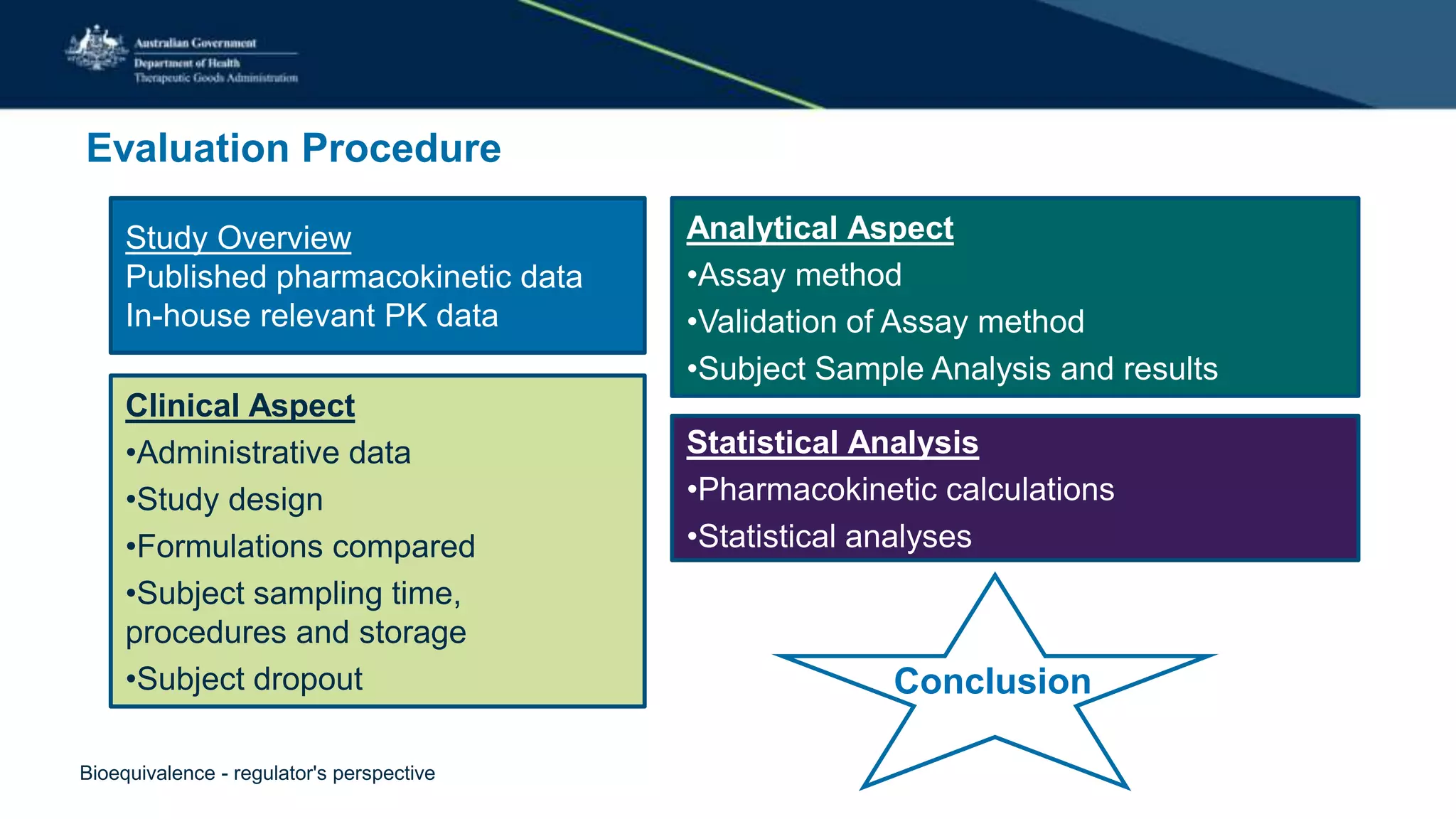 Evaluation Procedure
Study Overview
Published pharmacokinetic data
In-house relevant PK data
Clinical Aspect
•Administrative data
•Study design
•Formulations compared
•Subject sampling time,
procedures and storage
•Subject dropout
Analytical Aspect
•Assay method
•Validation of Assay method
•Subject Sample Analysis and results
Statistical Analysis
•Pharmacokinetic calculations
•Statistical analyses
Conclusion
Bioequivalence - regulator's perspective
 