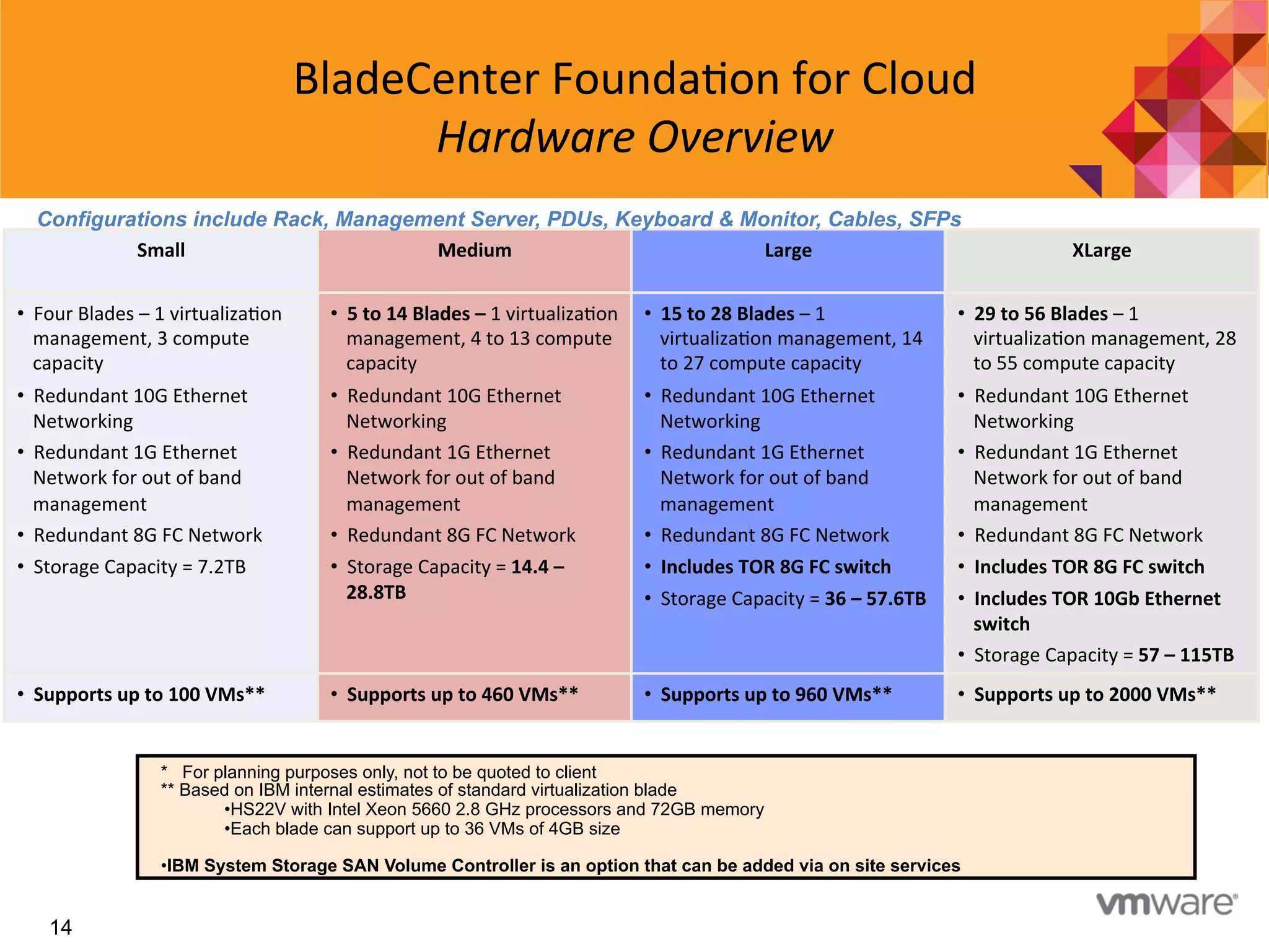 14
BladeCenter	
  Founda7on	
  for	
  Cloud	
  
Hardware	
  Overview	
  
	
  
Small	
  	
  
	
  
Medium	
  	
  
	
  
Large	
  	
  
	
  
XLarge	
  
•  Four	
  Blades	
  –	
  1	
  virtualiza7on	
  
management,	
  3	
  compute	
  
capacity	
  
•  Redundant	
  10G	
  Ethernet	
  
Networking	
  	
  
•  Redundant	
  1G	
  Ethernet	
  	
  
Network	
  for	
  out	
  of	
  band	
  
management	
  
•  Redundant	
  8G	
  FC	
  Network	
  	
  
•  Storage	
  Capacity	
  =	
  7.2TB	
  
•  5	
  to	
  14	
  Blades	
  –	
  1	
  virtualiza7on	
  
management,	
  4	
  to	
  13	
  compute	
  
capacity	
  
•  Redundant	
  10G	
  Ethernet	
  
Networking	
  	
  
•  Redundant	
  1G	
  Ethernet	
  	
  
Network	
  for	
  out	
  of	
  band	
  
management	
  
•  Redundant	
  8G	
  FC	
  Network	
  	
  
•  Storage	
  Capacity	
  =	
  14.4	
  –	
  
28.8TB	
  
•  15	
  to	
  28	
  Blades	
  –	
  1	
  
virtualiza7on	
  management,	
  14	
  
to	
  27	
  compute	
  capacity	
  
•  Redundant	
  10G	
  Ethernet	
  
Networking	
  	
  
•  Redundant	
  1G	
  Ethernet	
  	
  
Network	
  for	
  out	
  of	
  band	
  
management	
  
•  Redundant	
  8G	
  FC	
  Network	
  
•  Includes	
  TOR	
  8G	
  FC	
  switch	
  	
  	
  	
  
•  Storage	
  Capacity	
  =	
  36	
  –	
  57.6TB	
  
•  29	
  to	
  56	
  Blades	
  –	
  1	
  
virtualiza7on	
  management,	
  28	
  
to	
  55	
  compute	
  capacity	
  
•  Redundant	
  10G	
  Ethernet	
  
Networking	
  	
  
•  Redundant	
  1G	
  Ethernet	
  	
  
Network	
  for	
  out	
  of	
  band	
  
management	
  
•  Redundant	
  8G	
  FC	
  Network	
  
•  Includes	
  TOR	
  8G	
  FC	
  switch	
  
•  Includes	
  TOR	
  10Gb	
  Ethernet	
  
switch	
  
•  Storage	
  Capacity	
  =	
  57	
  –	
  115TB	
  
•  Supports	
  up	
  to	
  100	
  VMs**	
  	
   •  Supports	
  up	
  to	
  460	
  VMs**	
   •  Supports	
  up	
  to	
  960	
  VMs**	
   •  Supports	
  up	
  to	
  2000	
  VMs**	
  
Configurations include Rack, Management Server, PDUs, Keyboard & Monitor, Cables, SFPs
* For planning purposes only, not to be quoted to client
** Based on IBM internal estimates of standard virtualization blade
• HS22V with Intel Xeon 5660 2.8 GHz processors and 72GB memory
• Each blade can support up to 36 VMs of 4GB size
• IBM System Storage SAN Volume Controller is an option that can be added via on site services
 