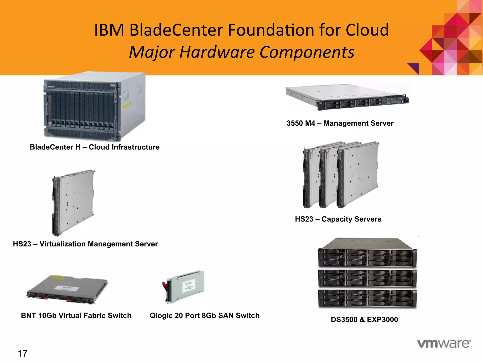 17
IBM	
  BladeCenter	
  Founda7on	
  for	
  Cloud	
  
Major	
  Hardware	
  Components	
  
3550 M4 – Management Server
BladeCenter H – Cloud Infrastructure
HS23 – Capacity Servers
DS3500 & EXP3000
HS23 – Virtualization Management Server
BNT 10Gb Virtual Fabric Switch Qlogic 20 Port 8Gb SAN Switch
 