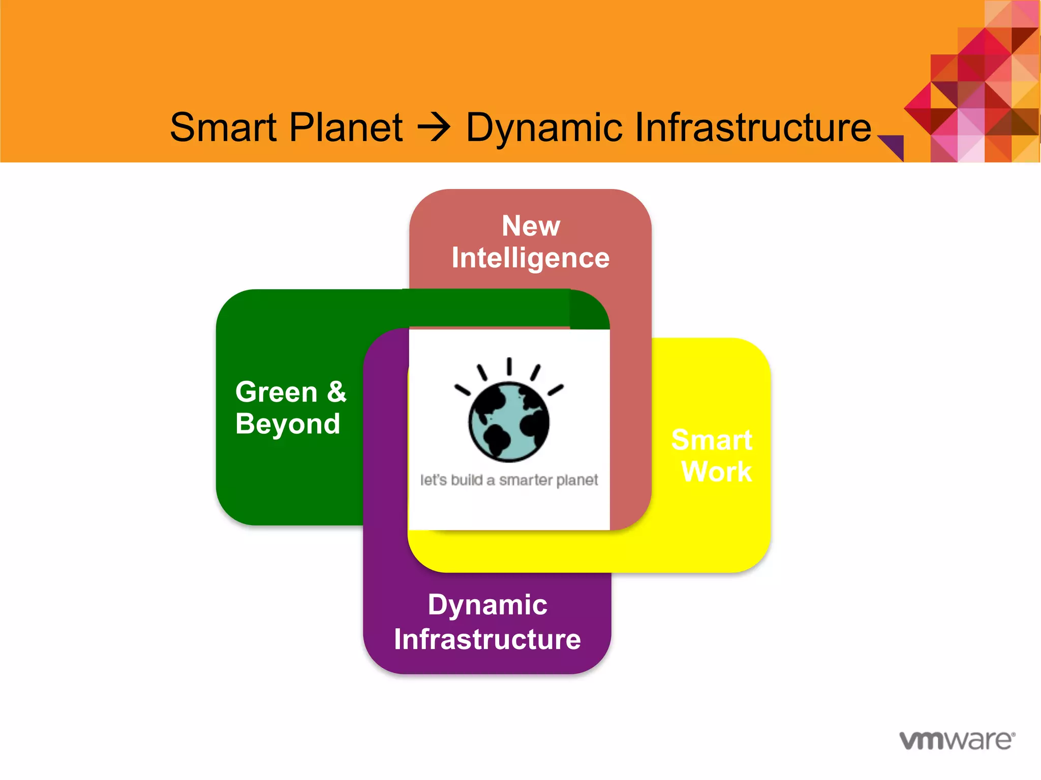 4
Smart Planet à Dynamic Infrastructure
Green &
Beyond
Dynamic
Infrastructure
Smart
Work
New
Intelligence
 