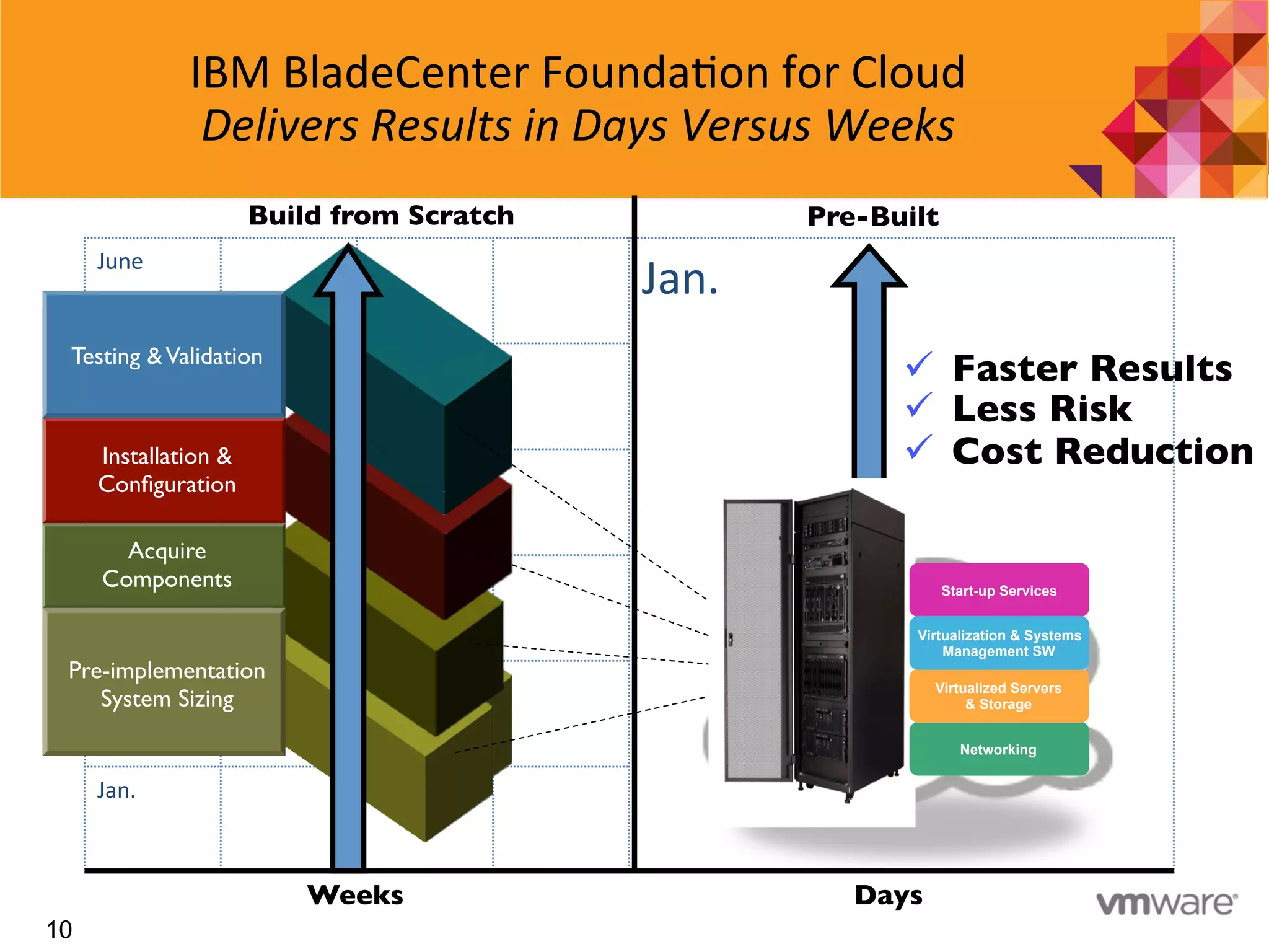 10
ü  Faster Results	

ü  Less Risk	

ü  Cost Reduction	

June	
  
Jan.	
  
5	
  
4	
  
3	
  
2	
  
Jan.	
  
Build from Scratch	

Weeks	

 Days	

Pre-Built	

Pre-implementation
System Sizing	

Acquire
Components	

Installation &
Conﬁguration	

Testing &Validation	

IBM	
  BladeCenter	
  Founda7on	
  for	
  Cloud	
  
Delivers	
  Results	
  in	
  Days	
  Versus	
  Weeks	
  
Networking
Virtualized Servers
& Storage
Start-up Services
Virtualization & Systems
Management SW
 