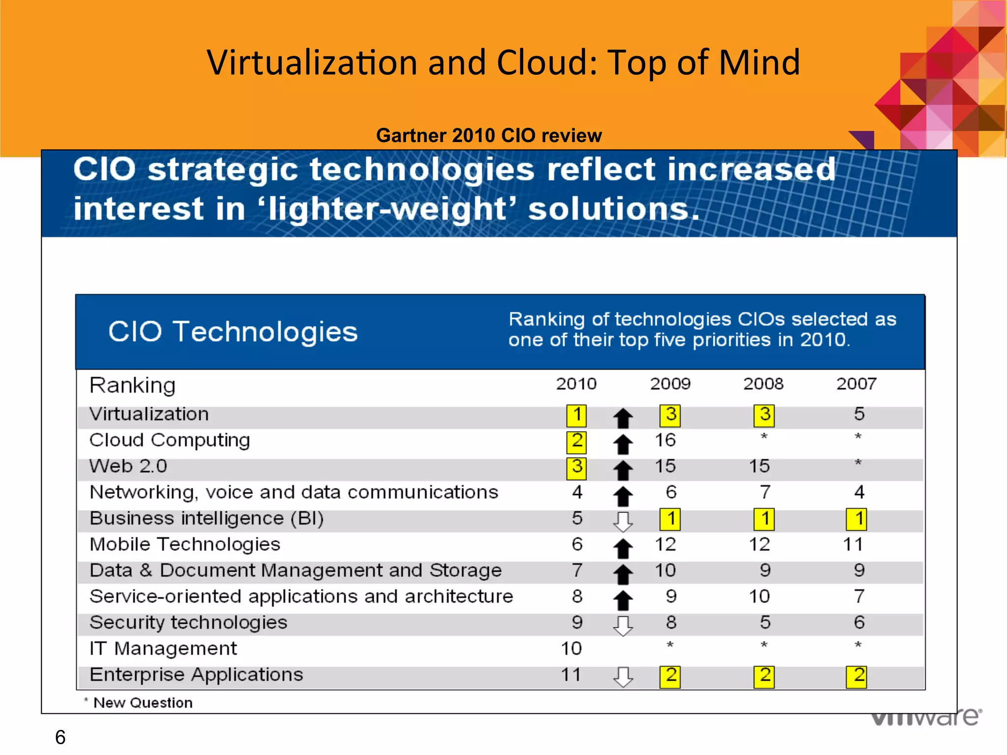 6
Virtualiza7on	
  and	
  Cloud:	
  Top	
  of	
  Mind	
  
Gartner 2010 CIO review
 