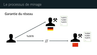 Le processus de minage
Garantie du réseau
//
Tx2873
Tx2865
Tx2874
…
Tx2864
Tx2865
Tx2874
…
Tx2878
 