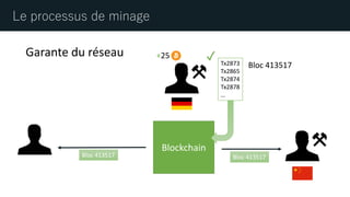 Le processus de minage
Garante du réseau ✓
Blockchain
Tx2873
Tx2865
Tx2874
Tx2878
…
Bloc 413517
+25
Bloc 413517Bloc 413517
 