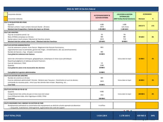 Economies directes
Economies Indirectes Montant %
COUT D'ACQUISITION DES IPADS
Quantité
Montant unitaire / Loyer unitaire mensuel (Durée : 24 mois) 12 € /mois
Montant total d'acquisition / Somme des loyers sur 24 mois
COUT DES SINISTRES
Taux de sinistralité estimé / an
Nbre d'iPADS à remplacer en 24 mois
Rachat valeur à neuf unitaire / Montant de franchise unitaire
Montant total des rachats valeur à neuf / Montant total des franchises
COUTS DE GESTION ADMINSITRATIVE
Cout de traitement unitaire d'une facture (Règlement des factures fournisseurs,
rapprochement avec la commande, gestion des litiges , immobilisations, dot. aux amortissements)
Nombre de factures ( hyp : 10 ipads / commande)
Cout global de traitement des factures
Saisie des informations techniques, géographiques, analytiques et mises à jour périodiques
Reporting budgétaires et tableaux de bords financiers
Cout de traitement / IPAD
Quantité
Cout global de saisie et de structuration des données
Cout global de la gestion administrative
COUTS DE GESTION DES SINSITRES
Nombre de sinsitres en 24 mois
Cout du traitement administratif / Sinistre : Relation avec l'assureur ; Constitution et suivi du dossier;
commande du nouveau poste ; mise à jour des donnée dans la base ; Reporting ; etc …
Cout Total
COUTS DE GESTION DE FIN DE VIE
Quantité
Enregistrement des sorties de parc et mise à jour de la base
Cout d'Effacement data, rétro-logistique et DEEE / IPAD
Cout total
COUTS ENGENDRES PAR L'ABSENCE DE GESTION DE PARC
Remplacement prématuré ou conservation des équipements au-delà de la durée optimale de détention
---> disqualité, insatisfaction, hétérogéneité, augmentation des coûts de support
COUT TOTAL (TCO) 1 618 128 € 1 178 163 €
4 000
100 000 €
400
40 000 €
100 €
Inclus dans le loyer
Inclus dans le loyer
iPAD Air WIFI 32 Go Gris Sideral
324 €
5% 5%
99 648 € 8%
LOCATION & GESTION
EXTERNALISEE
(BNP Paribas Rental Solutions)
AUTOFINANCEMENT &
GESTION INTERNE
324 € 75 €
30 000 €
400 400
4 000
1 296 480 €
4 000
1 148 163 €
439 965 € 34%
Inclus dans le loyer
40 000 € 3%
100 000 € 8%
ECONOMIES
25 €
A chiffrer
80 €
400
32 000 €
52 000 €
4 000
5 €
20 000 €
52 000 € 4%
129 648 €
148 317 € 11%
 