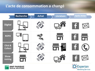 L’acte de consommation a changé
ROPO
Click &
Collect
Show-
roming
Digital
Recherche Achat Livraison Après Achat
 