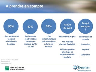 A prendre en compte
90%
…Des ventes sont
toujours
réalisées en
boutique
47%
Déclarent se
rendre moins
souvent en
magasin qu’il y
a 5 ans
Ce qui
compte
!
Information et
conseils
Promotion
Rapidité
Expérience
Ipsos et Elia Consulting 2015
Microsoft 2015
Opinionway 2014
Atoûts
du Web
88% Meilleurs prix
77% rapidité
d’achat, flexibilité
76% une gamme
plus large et
disponibilité des
produits
92%
…Des
consommateurs
préparent leurs
achats sur
Internet
 