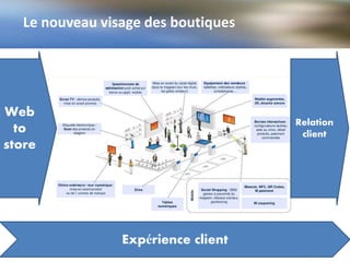 Le nouveau visage des boutiques
Web
to
store
Relation
client
Expérience client
 