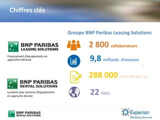 Chiffres clés
2 800 collaborateurs
COLLABORATEURS
22 PAYS
288 000 contrats par an
CONTRATS MIS EN LOYER
9,8 milliards d’encours
D’EUROS DE PRODUCTION (nouveaux contrats)
Groupe BNP Paribas Leasing Solutions
Financement d’équipements en
approche indirecte
Location avec services d’équipements
en approche directe
 
