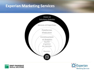 Experian Marketing Services
Vision et
Solutions Globales
Services et Expertises
Plateformes
d’exécution
Enrichissement
et Analytics
Qualité
et gestion
des données
Données
 