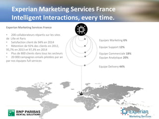 Experian Marketing Services France
Intelligent Interactions, every time.
Experian Marketing Services France
• 200 collaborateurs répartis sur les sites
de Lille et Paris
• Satisfaction client de 94% en 2014
• Rétention de 92% des clients en 2012,
95,7% en 2013 et 97,3% en 2014
• Plus de 800 clients dans tous les secteurs
• 20 000 campagnes emails pilotées par an
par nos équipes full services
• Equipe Support 12%
• Equipe Commerciale 18%
• Equipe Analytique 20%
• Equipes Marketing 6%
• Equipe Delivery 44%
 