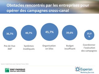 Obstacles rencontrés par les entreprises pour
opérer des campagnes cross-canal
Source: Etude Cross canal, Experian France, 2014
45,7%
Organisation
en Silos
40,7%
Systèmes
inadéquats
36,7%
Pas de Vue
360°
39,6%
Budget
insuffisant
25,9
%
Coordonner
l’exécution
des campagnes
 