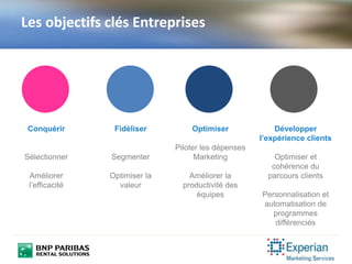 Les objectifs clés Entreprises
Conquérir
Sélectionner
Améliorer
l’efficacité
Fidéliser
Segmenter
Optimiser la
valeur
Optimiser
Piloter les dépenses
Marketing
Améliorer la
productivité des
équipes
Développer
l’expérience clients
Optimiser et
cohérence du
parcours clients
Personnalisation et
automatisation de
programmes
différenciés
 