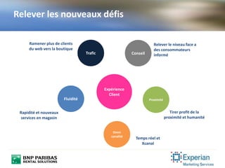 Relever les nouveaux défis
Trafic
Ramener plus de clients
du web vers la boutique
Expérience
Client
Conseil
Relever le niveau face a
des consommateurs
informé
Fluidité
Rapidité et nouveaux
services en magasin
Omni
canalité
Temps réel et
Xcanal
Proximité
Tirer profit de la
proximité et humanité
 
