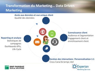 Transformation du Marketing… Data Driven
Marketing
Accès aux données et vue unique client
Qualité des données
Gestion des interactions Personnalisation 1:1
Cross Canal & temps réel
Connaissance client
Audience et Segmentation
Engagement client et
enrichissement client
Reporting et analyse
Statistiques de
campagnes
Dashboards KPIs,
Life Cycle
 