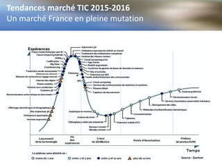 Tendances marché TIC 2015-2016
Un marché France en pleine mutation
8
4
Source : Gartner
Source : Gartner
 