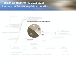 Tendances marché TIC 2015-2016
Un marché France en pleine mutation
8
5
Source : Gartner
Source : Gartner
 