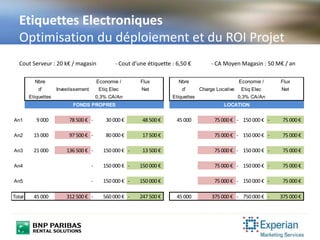 Contexte
Cout Serveur : 20 k€ / magasin - Cout d’une étiquette : 6,50 € - CA Moyen Magasin : 50 M€ / an
Etiquettes Electroniques
Optimisation du déploiement et du ROI Projet
Nbre Economie / Flux Nbre Economie / Flux
d' Investissement Etiq Elec Net d' Charge Locative Etiq Elec Net
Etiquettes 0,3% CA/An Etiquettes 0,3% CA/An
An1 9 000 78 500 € 30 000 €- 48 500 € 45 000 75 000 € 150 000 €- 75 000 €-
An2 15 000 97 500 € 80 000 €- 17 500 € 75 000 € 150 000 €- 75 000 €-
An3 21 000 136 500 € 150 000 €- 13 500 €- 75 000 € 150 000 €- 75 000 €-
An4 150 000 €- 150 000 €- 75 000 € 150 000 €- 75 000 €-
An5 150 000 €- 150 000 €- 75 000 € 150 000 €- 75 000 €-
Total 45 000 312 500 € 560 000 €- 247 500 €- 45 000 375 000 € 750 000 €- 375 000 €-
FONDS PROPRES LOCATION
 