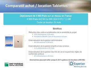 Comparatif achat / location Tablettes
Déploiement de 4 000 iPads sur un réseau en France
4 000 iPads Air2 64 Go Wifi (324 € HT) / 1,3 M€
Durée de location 24 mois
Bénéfices
Réduction des coûts et amélioration de la rentabilité du projet
 11% d’économies à 24 mois
 Prestations Mobile Care et Assurance incluses
Externalisation de la gestion administrative
 4% d’économies à 24 mois
Externalisation de la gestion d’actifs et des sinistres
 11 % d’économies à 24 mois
Externalisation de la gestion des fins de vie et respect des règles de
conformité renforcé
 8 % d’économies à 24 mois
Economies pouvant aller jusqu’à 35 % grâce à la location (440 K€)
 