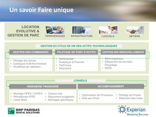 Un savoir Faire unique
GESTION DES COMMANDES PILOTAGE DE PARC D’ACTIFS GESTION DES RENOUVELLEMENTS
• Pilotage des achats
• Catalogue multi-fournisseurs
• Workflows de validation
• Administratif
• Analytique & financier
• Technique
• Assurance
• Rétro-logistique
• Effacement de données
Recyclage
• DEEE
GESTION DU CYCLE DE VIE DES ACTIFS TECHNOLOGIQUES
INGENIERIE FINANCIERE
• Cession bail
• Alignement budgétaire
• Montages spécifiques
ACCOMPAGNEMENT
• Optimisation de Processus
• Aide aux Choix
CONSEILS
• Montage OPEX / CAPEX
• Retraitement IFRS
• Lease Back
• Pilotage de Projets
• Réduction des coûts
PÉRIPHÉRIQUES INFRASTRUCTURE LOGICIELS
LOCATION
EVOLUTIVE &
GESTION DE PARC METIERS
 