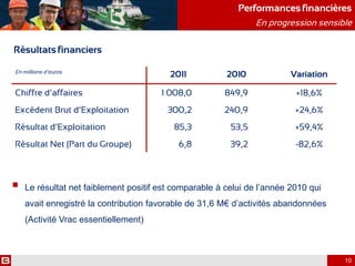 En millions d’euros
2011 2010 Variation
Chiffre d’affaires 1 008,0 849,9 +18,6%
Excédent Brut d’Exploitation 300,2 240,9 +24,6%
Résultat d’Exploitation 85,3 53,5 +59,4%
Résultat Net (Part du Groupe) 6,8 39,2 -82,6%
Performancesfinancières
En progression sensible
Résultatsfinanciers
 Le résultat net faiblement positif est comparable à celui de l’année 2010 qui
avait enregistré la contribution favorable de 31,6 M€ d’activités abandonnées
(Activité Vrac essentiellement)
10
 