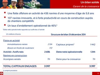  Une flotte offshore en activité de 436 navires d’une moyenne d’âge de 5,6 ans
 107 navires innovants, et à forte productivité en cours de construction auprès
de chantiers compétitifs
 Un taux d’endettement opérationnel de 46%*
Un bilan solide
Garant de la croissance
En millions d’euros Structure de bilan 31 décembre 2011
Flotte en activité
Immobilisations nettes 2 514 Capitaux propres* 1 442
Besoin en fonds de roulement 172
Activité = Actifs nets 2 686 Dette nette opérationnelle 1 244
Navires en construction
Acomptes versés 711 Dette pour la croissance 711
TOTAL CAPITAUX ENGAGES 3 397 3 397
11
*Dette nette opérationnelle rapportée aux actifs liés à l’activité
*y compris provisions
 