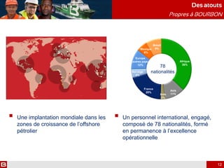 Des atouts
Propres à BOURBON
 Une implantation mondiale dans les
zones de croissance de l’offshore
pétrolier
 Un personnel international, engagé,
composé de 78 nationalités, formé
en permanence à l’excellence
opérationnelle
78
nationalitésNorvège
4%
Europe
(autres pays)
12%
Asie
11%
France
20%
Brésil
9%Mexique
6%
Afrique
36%
Inde
2%
12
 