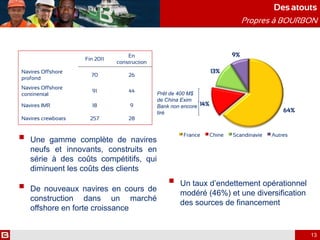  Une gamme complète de navires
neufs et innovants, construits en
série à des coûts compétitifs, qui
diminuent les coûts des clients
 De nouveaux navires en cours de
construction dans un marché
offshore en forte croissance
Des atouts
Propres à BOURBON
 Un taux d’endettement opérationnel
modéré (46%) et une diversification
des sources de financement
64%
14%
13%
9%
France Chine Scandinavie Autres
Prêt de 400 M$
de China Exim
Bank non encore
tiré
Fin 2011
En
construction
Navires Offshore
profond
70 26
Navires Offshore
continental
91 44
Navires IMR 18 9
Navires crewboats 257 28
13
 