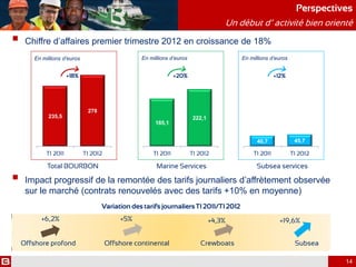  Chiffre d’affaires premier trimestre 2012 en croissance de 18%
 Impact progressif de la remontée des tarifs journaliers d’affrètement observée
sur le marché (contrats renouvelés avec des tarifs +10% en moyenne)
Perspectives
Un début d’ activité bien orienté
235,5
278
T1 2011 T1 2012
+18%
En millions d’euros
185,1
222,1
T1 2011 T1 2012
+20%
En millions d’euros
40,7 45,7
T1 2011 T1 2012
+12%
En millions d’euros
Total BOURBON Marine Services Subsea services
+6,2% +5% +4,3% +19,6%
Offshore profond Offshore continental Crewboats Subsea
14
Variation des tarifs journaliers T1 2011/T1 2012
 