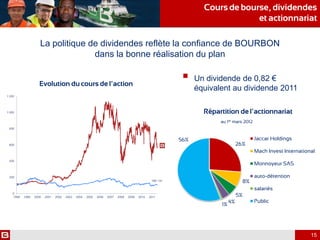 La politique de dividendes reflète la confiance de BOURBON
dans la bonne réalisation du plan
Cours de bourse, dividendes
et actionnariat
26%
8%
5%
4%
1%
56% Jaccar Holdings
Mach Invest International
Monnoyeur SAS
auto-détention
salariés
Public
Répartition de l’actionnariat
au 1er mars 2012
Evolution du cours de l’action
 Un dividende de 0,82 €
équivalent au dividende 2011
15
 