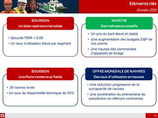 Elémentsclés
Année 2011
18
• 39 navires livrés
• Un taux de disponibilité technique de 93%
BOURBON
Une flotte moderne et fiable
• Un prix du baril élevé et stable
• Une augmentation des budgets E&P de
nos clients
• Une hausse des commandes
d’appareils de forage
MARCHE
Des indicateurs positifs
• Une réduction progressive de la
surcapacité de navires
• Une accélération du phénomène de
substitution en offshore continental
OFFRE MONDIALE DE NAVIRES
Des taux d’utilisation en hausse
• Sécurité TRIR = 0,68
• Un taux d’utilisation élevé par segment
BOURBON
Un bilan opérationnel solide
 