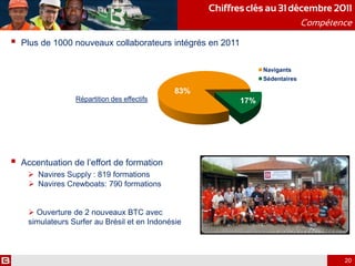 Chiffres clés au 31 décembre 2011
Compétence
20
 Accentuation de l’effort de formation
 Navires Supply : 819 formations
 Navires Crewboats: 790 formations
 Ouverture de 2 nouveaux BTC avec
simulateurs Surfer au Brésil et en Indonésie
 Plus de 1000 nouveaux collaborateurs intégrés en 2011
83%
17%
Navigants
Sédentaires
Répartition des effectifs
 