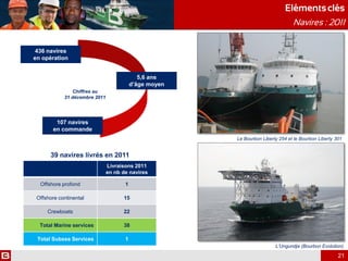 Elémentsclés
Navires : 2011
21
Livraisons 2011
en nb de navires
Offshore profond 1
Offshore continental 15
Crewboats 22
Total Marine services 38
Total Subsea Services 1
39 navires livrés en 2011
Chiffres au
31 décembre 2011
107 navires
en commande
5,6 ans
d’âge moyen
436 navires
en opération
Le Bourbon Liberty 254 et le Bourbon Liberty 301
L’Ungundja (Bourbon Evolution)
 