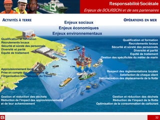 32
ResponsabilitéSociétale
Enjeux de BOURBON et de ses partenaires
32
Qualification et formation
Recrutements locaux
Sécurité et sûreté des personnels
Diversité et parité
Equité de traitement
Qualification et formation
Recrutements locaux
Sécurité et sûreté des personnels
Diversité et parité
Equité de traitement
Gestion des spécificités du métier de marin
Respect des règlementations locales
Satisfaction de chaque client
Rationalisation des déplacements de la flotte
Gestion et réduction des déchets
Réduction de l’impact de la flotte
Optimisation de la consommation de carburant
Approvisionnement local
Prise en compte des conventions de
l’Organisation Internationale du Travail
Gestion et réduction des déchets
Réduction de l’impact des approvisionnements
et de leur acheminement
Enjeux sociaux
Enjeux économiques
Enjeux environnementaux
 