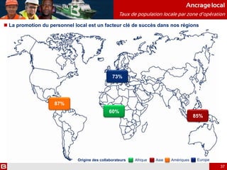 Ancrage local
Taux de population locale par zone d’opération
37
87%
73%
60%
85%
EuropeAfrique Asie Amériques
 La promotion du personnel local est un facteur clé de succès dans nos régions
Origine des collaborateurs
 
