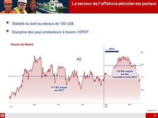  Stabilité du baril au-dessus de 100 US$
 Discipline des pays producteurs à travers l’OPEP
Source: FT
Le secteur de l’offshore pétrolier est porteur
Cours du Brent
111 $/b moyen
sur 2011
2012
119 $/b moyen
sur les
4 premiers mois 2012
$/b
42
42
 