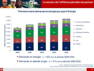 0
2 000
4 000
6 000
8 000
10 000
12 000
14 000
16 000
18 000
2009 2015 2020 2030 2035
Millionsdetonneséquivalentpétrole
Other renewables
Hydro
Nuclear
Biomass and waste
Coal
Gas
Oil
Source : International Energy Agency WEO 2011, New Policies scenario
Taux de croissance moyen du PNB dans le monde estimé à 3,6% par an entre 2009 et 2035
Prévisions de la demande en énergie par type d’énergie
7%
10%
21%
27%
2%
1%
33%
10%
6%
3%
2%
22%
28%
30%
28%
10%
6%
2%
1%
31%
21%
6%
7%
25%
11%
3%
3%
28%
23%
11%
7%
3%
4%
24%
27%
23%
 Demande en énergie + 40% sur la période 2009-2035
 Demande en pétrole et gaz + 31% sur la période 2009-2035
Autres renouvelables
Hydraulique
Nucléaire
Biomasse et déchets
Charbon
Gaz
Pétrole
Le secteur de l’offshore pétrolier est porteur
43
 