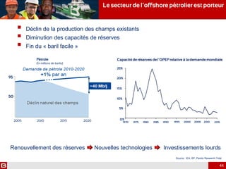  Déclin de la production des champs existants
 Diminution des capacités de réserves
 Fin du « baril facile »
Renouvellement des réserves Nouvelles technologies Investissements lourds
44
Source : IEA, BP, Pareto Research,Total
95
50
Pétrole
En millions de barils/j
2005 202020152010
25%
20%
15%
10%
5%
0%
1970 1975 1980 19901985 1995 2000 201520102005
Capacité de réserves de l’OPEP relative à la demande mondiale
Le secteur de l’offshore pétrolier est porteur
 