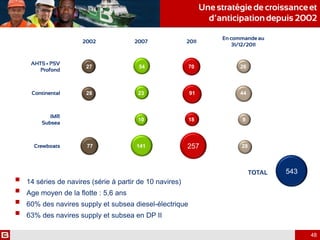 48
 14 séries de navires (série à partir de 10 navires)
 Age moyen de la flotte : 5,6 ans
 60% des navires supply et subsea diesel-électrique
 63% des navires supply et subsea en DP II
543
Une stratégie de croissance et
d’anticipationdepuis 2002
2002 2007 2011
En commande au
31/12/2011
AHTS + PSV
Profond
27 54 70 26
Continental 28 23 91 44
IMR
Subsea
10 18 9
Crewboats 77 141 257 28
TOTAL
 