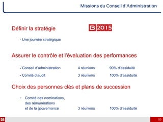 Définir la stratégie
- Une journée stratégique
Assurer le contrôle et l’évaluation des performances
- Conseil d’administration 4 réunions 90% d’assiduité
- Comité d’audit 3 réunions 100% d’assiduité
Choix des personnes clés et plans de succession
- Comité des nominations,
des rémunérations
et de la gouvernance 3 réunions 100% d’assiduité
Missions du Conseil d’Administration
53
 