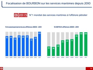 54
Focalisation de BOURBON sur les services maritimes depuis 2010
% Investissementsbruts offshore 2003 - 2011
82 83
76
85 84 85
72
79
100
2003 2004 2005 2006 2007 2008 2009 2010 2011
% EBITDA offshore 2003 - 2011
40 38
48
66 69 71
90
100 100
2003 2004 2005 2006 2007 2008 2009 2010 2011
N°1 mondial des services maritimes à l’offshore pétrolier
 