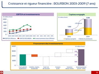 0
200
400
600
800
1000
2003 2004 2005 2006 2007 2008 2009 2010 2011 2012 2013 2014 2015
55
Croissance et rigueur financière : BOURBON 2003-2009 (7 ans)
2003 2009
Capitaux propres Dettes et provisions
Capitauxengagés
0
00
00
00
00
00
00
00
2003 2004 2005 2006 2007 2008 2009 2010 2011 2012 2013 2014 2015
EBITDA Offshore EBITDA BOURBON Investissements bruts Offshore
1 200
3 258
+20% par an
+15% par an
0
1000
2000
3000
4000
Cash généré
exploitation
Intérêts, impôts,
dividendes
Cash net
de l'activité
Cession
actifs
Variation
dettes nettes
Investissements
(Actifs + BFR)
Financementdes investissements
EBITDAet investissements
54%
24%
22%
100%
En millions d’euros En millions d’euros
En millions d’euros
 