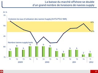 75
80
85
90
95
T1 T2 T3 T4 T1 T2 T3 T4 T1 T2 T3 T4 T1
57
La baisse du marché offshore se double
d’un grand nombre de livraisons de navires supply
5
8
6
9 9 9
8
5
3
6 6
2
3
Evolution du taux d’utilisation des navires Supply (AHTS/PSV/ IMR)
En %
2009 2010 2011 2012
Nombre navires supply livrés
87%
92%
 