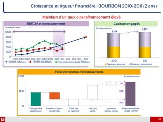 Maintien d’un taux d’autofinancement élevé
58
Croissance et rigueur financière : BOURBON 2010-2011 (2 ans)
2010 2011
Capitaux propres Dettes et provisions
Capitauxengagés
0
00
00
00
00
00
00
00
2003 2004 2005 2006 2007 2008 2009 2010 2011 2012 2013 2014 2015
EBITDA Offshore EBITDA BOURBON Investissements bruts Offshore
3 258
3 397
0
600
1200
Cash généré
exploitation
Intérêts, impôts,
dividendes
Cash net
de l'activité
Cession
actifs
Variation
dettes nettes
Investissements
(Actifs + BFR)
EBITDAet investissements
30%
57%
13%
100%
Financementdes investissements
En millions d’euros En millions d’euros
En millions d’euros
0
200
400
600
800
1000
2003 2004 2005 2006 2007 2008 2009 2010 2011 2012 2013 2014 2015
 